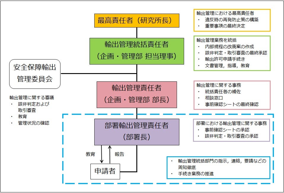 一般財団法人日本自動車研究所における安全保障輸出管理体制図